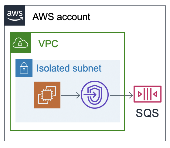 AWS example of an isolated network