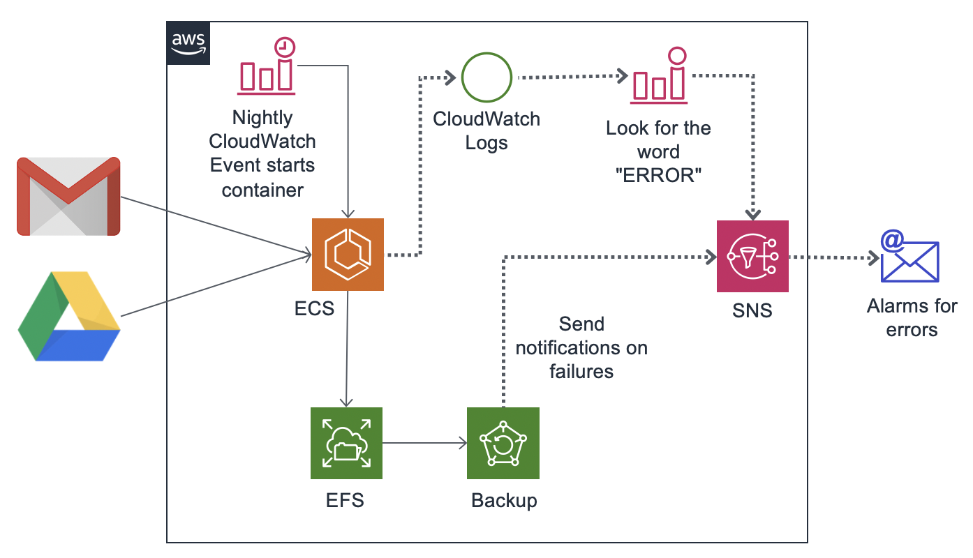 Aws Backup Architecture Diagram